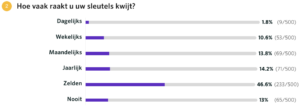 Grafiek uit het Locksmith.nl onderzoek naar hoe vaak mensen hun sleutels kwijtraken