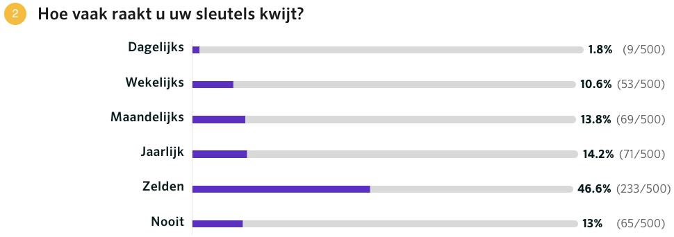 Slotenmaker locksmith heeft een onderzoek gedaan naar hoe vaak mensen hun sleutels kwijtraken