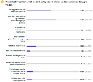 Grafiek met opvallende zoekmethoden voor verloren sleutels uit het Locksmith.nl onderzoek