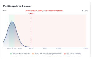 Bell-curve met factuur van €499 als extreem