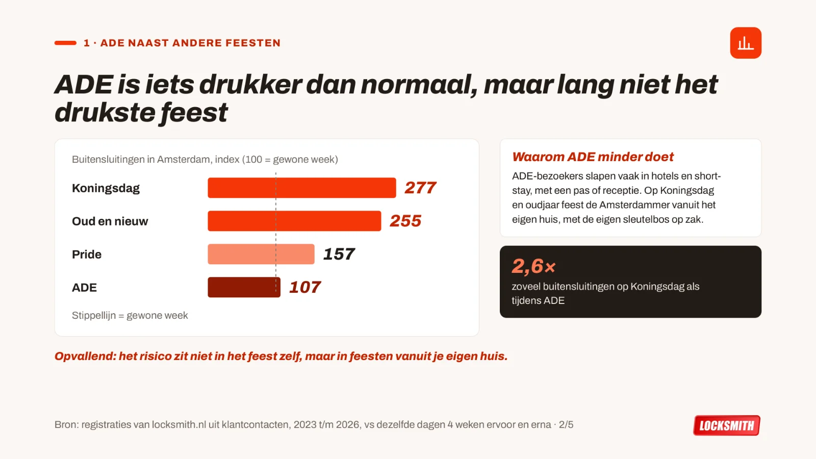 Slotenmaker Amsterdam: buitensluitingen tijdens ADE (index 107) vergeleken met Koningsdag (277), Oud en nieuw (255) en Pride (157)