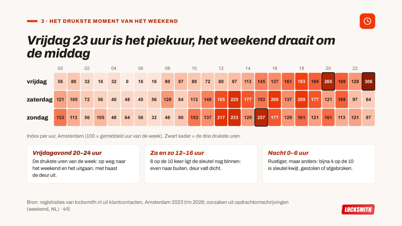 Slotenmaker Amsterdam in het ADE-weekend: heatmap per uur, piekuur vrijdag 23 uur, drukte op zaterdag en zondag rond de middag