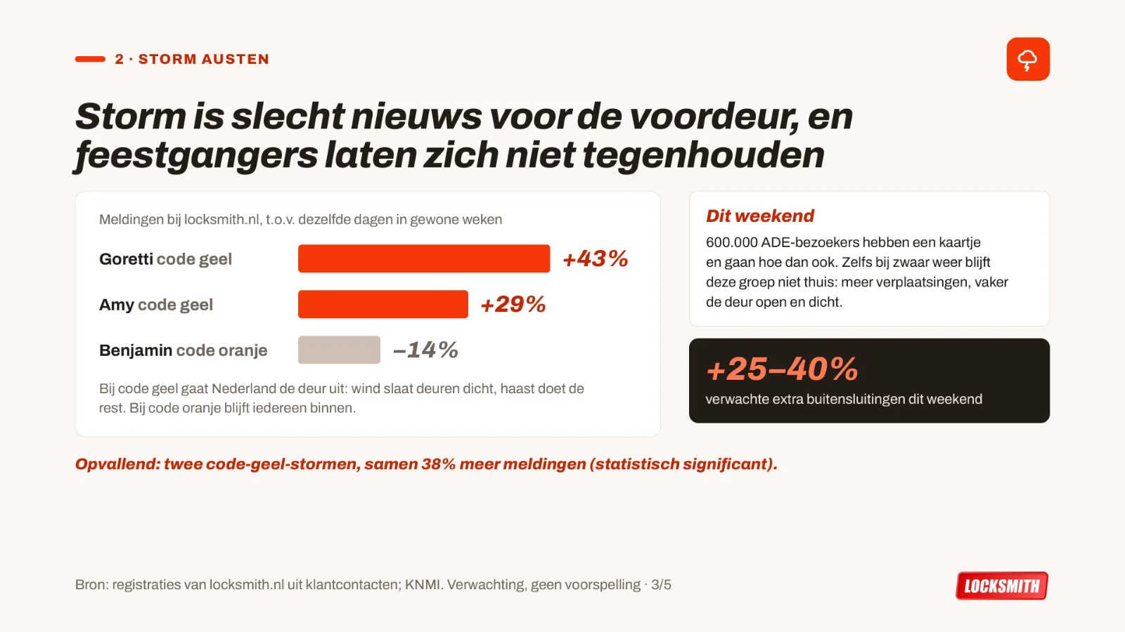 Slotenmaker Amsterdam: storm en buitensluitingen, Goretti +43%, Amy +29% bij code geel, Benjamin -14% bij code oranje, verwacht +25 tot 40% in het ADE-weekend